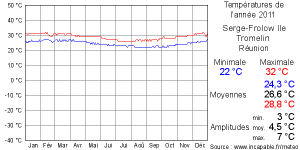Températures de l'année 2011 pour Serge-Frolow Ile Tromelin, Réunion