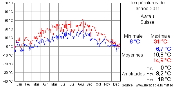 Températures de l'année 2011 pour Aarau, Suisse