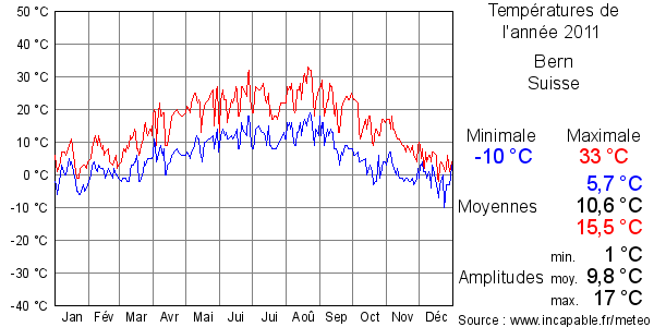 Températures de l'année 2011 pour Bern, Suisse