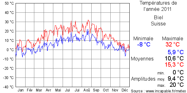 Températures de l'année 2011 pour Biel, Suisse