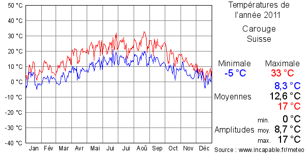 Températures de l'année 2011 pour Carouge, Suisse