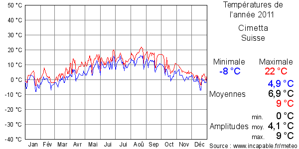 Températures de l'année 2011 pour Cimetta, Suisse