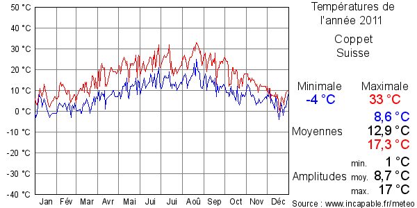 Températures de l'année 2011 pour Coppet, Suisse
