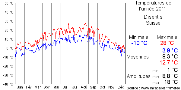 Températures de l'année 2011 pour Disentis, Suisse