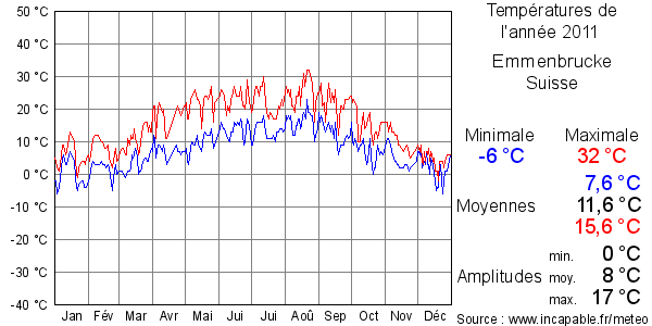 Températures de l'année 2011 pour Emmenbrucke, Suisse