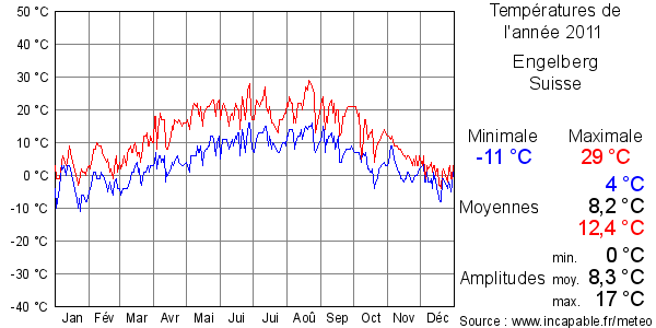 Températures de l'année 2011 pour Engelberg, Suisse