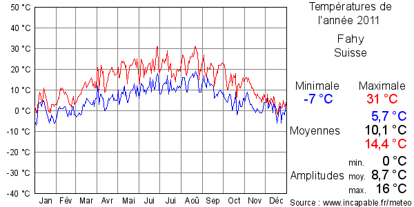 Températures de l'année 2011 pour Fahy, Suisse