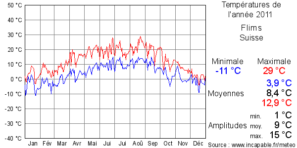 Températures de l'année 2011 pour Flims, Suisse