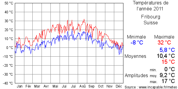 Températures de l'année 2011 pour Fribourg, Suisse