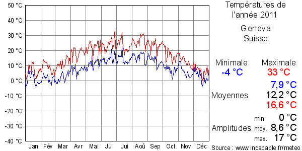 Températures de l'année 2011 pour Geneva, Suisse