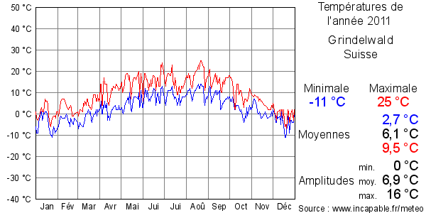 Températures de l'année 2011 pour Grindelwald, Suisse