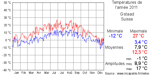 Températures de l'année 2011 pour Gstaad, Suisse