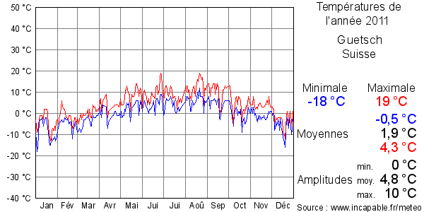 Températures de l'année 2011 pour Guetsch, Suisse