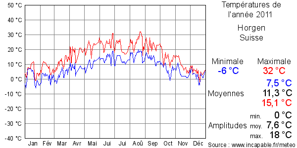 Températures de l'année 2011 pour Horgen, Suisse