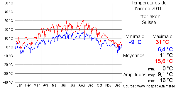 Températures de l'année 2011 pour Interlaken, Suisse