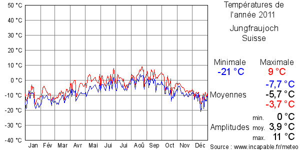 Températures de l'année 2011 pour Jungfraujoch, Suisse