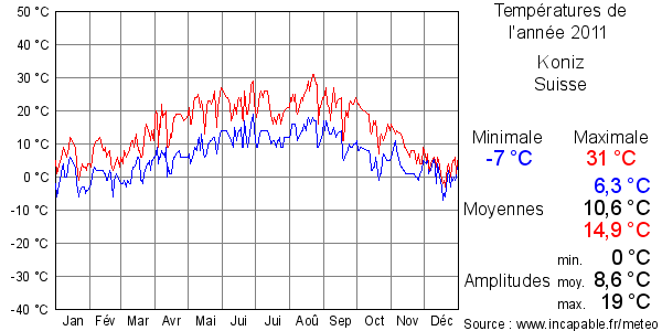 Températures de l'année 2011 pour Koniz, Suisse
