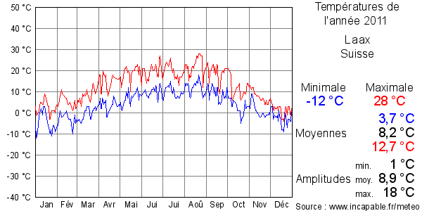 Températures de l'année 2011 pour Laax, Suisse