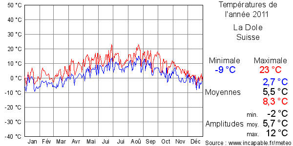 Températures de l'année 2011 pour La Dole, Suisse