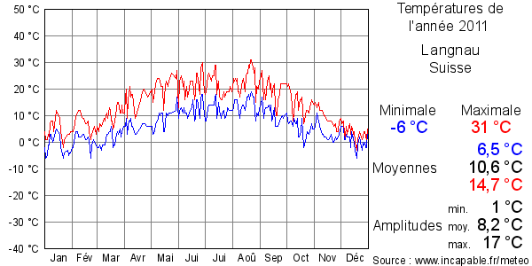 Températures de l'année 2011 pour Langnau, Suisse