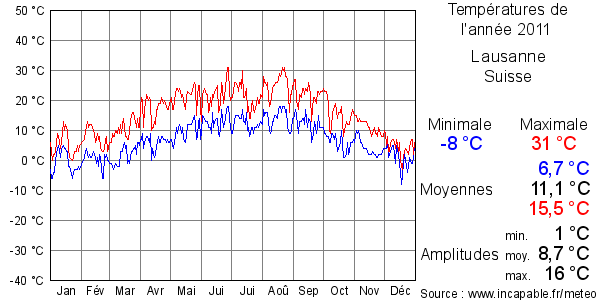 Températures de l'année 2011 pour Lausanne, Suisse