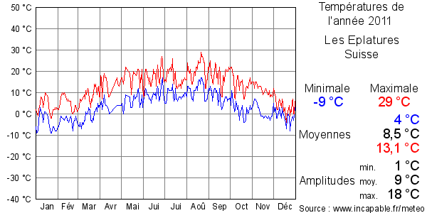 Températures de l'année 2011 pour Les Eplatures, Suisse