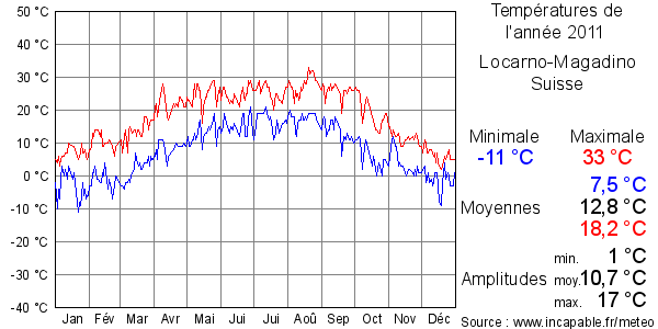 Températures de l'année 2011 pour Locarno-Magadino, Suisse