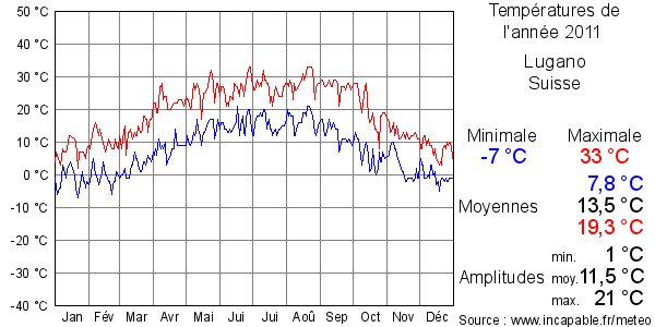 Températures de l'année 2011 pour Lugano, Suisse
