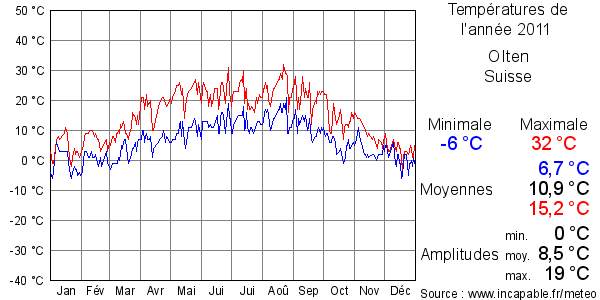 Températures de l'année 2011 pour Olten, Suisse