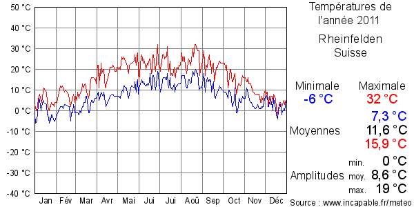 Températures de l'année 2011 pour Rheinfelden, Suisse