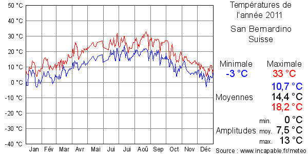 Températures de l'année 2011 pour San Bernardino, Suisse