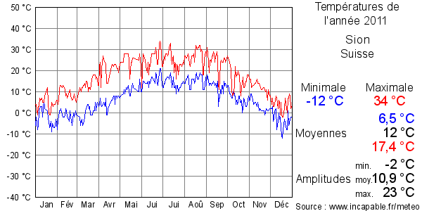 Températures de l'année 2011 pour Sion, Suisse