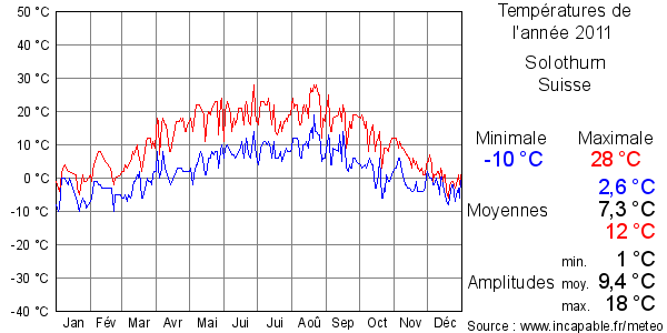 Températures de l'année 2011 pour Solothurn, Suisse