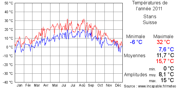 Températures de l'année 2011 pour Stans, Suisse