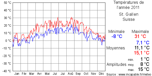 Températures de l'année 2011 pour St. Gallen, Suisse