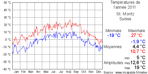 Températures de l'année 2011 pour St. Moritz, Suisse