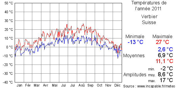 Températures de l'année 2011 pour Verbier, Suisse