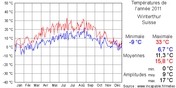 Températures de l'année 2011 pour Winterthur, Suisse
