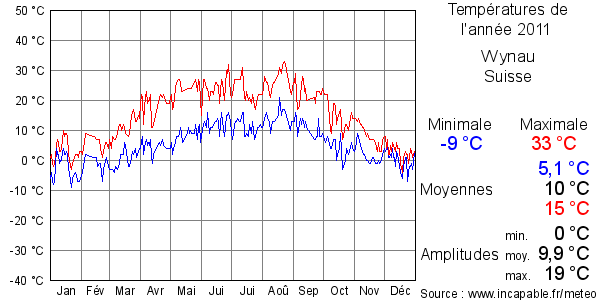 Températures de l'année 2011 pour Wynau, Suisse