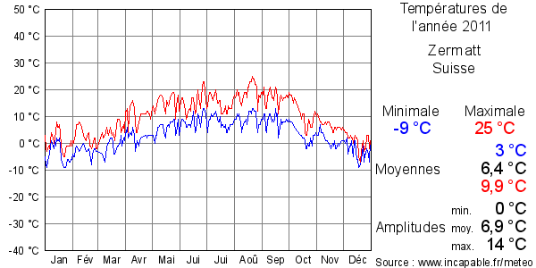Températures de l'année 2011 pour Zermatt, Suisse