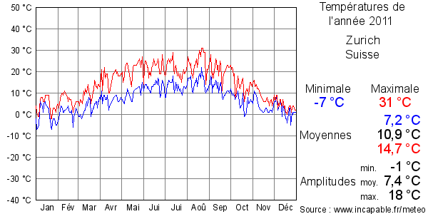 Températures de l'année 2011 pour Zurich, Suisse