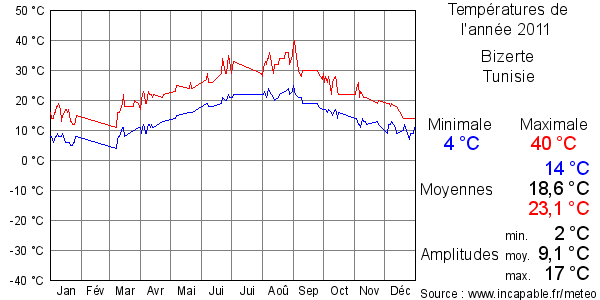 Températures de l'année 2011 pour Bizerte, Tunisie