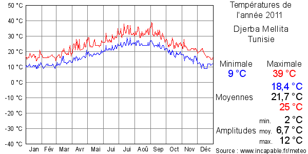 Températures de l'année 2011 pour Djerba Mellita, Tunisie