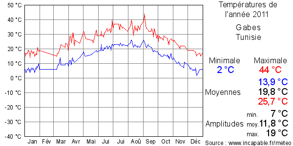 Températures de l'année 2011 pour Gabes, Tunisie