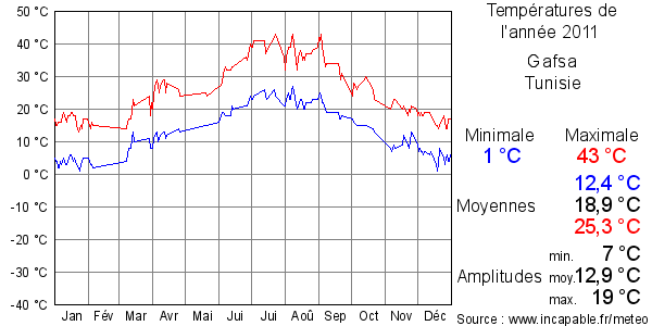 Températures de l'année 2011 pour Gafsa, Tunisie