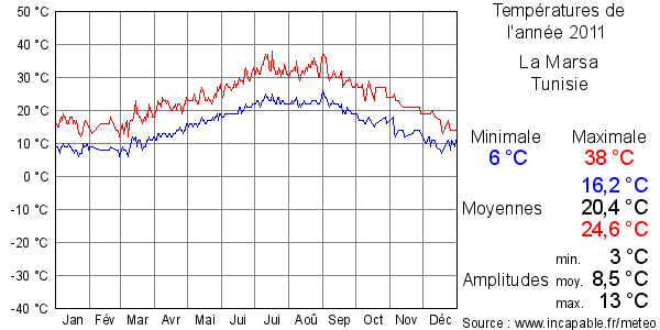 Températures de l'année 2011 pour La Marsa, Tunisie