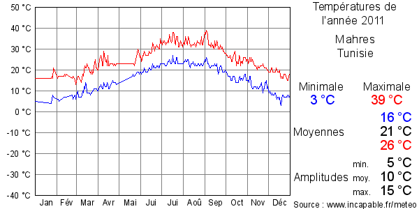 Températures de l'année 2011 pour Mahres, Tunisie