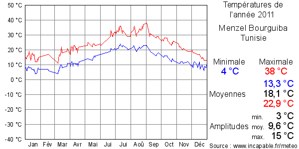 Températures de l'année 2011 pour Menzel Bourguiba, Tunisie
