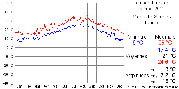Températures de l'année 2011 pour Monastir-Skanes, Tunisie