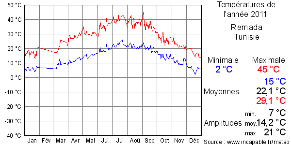 Températures de l'année 2011 pour Remada, Tunisie